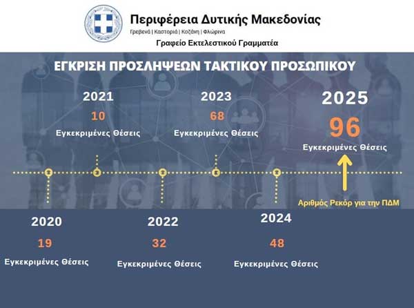 96 νέες θέσεις εργασίας μόνιμου προσωπικού στην Περιφέρεια Δυτικής Μακεδονίας