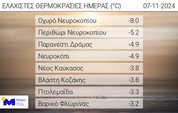 -3,8°C η θερμοκρασία το πρωί της Πέμπτης 7/11 στο Νέο Καύκασο Φλώρινας και στη Βλάστη