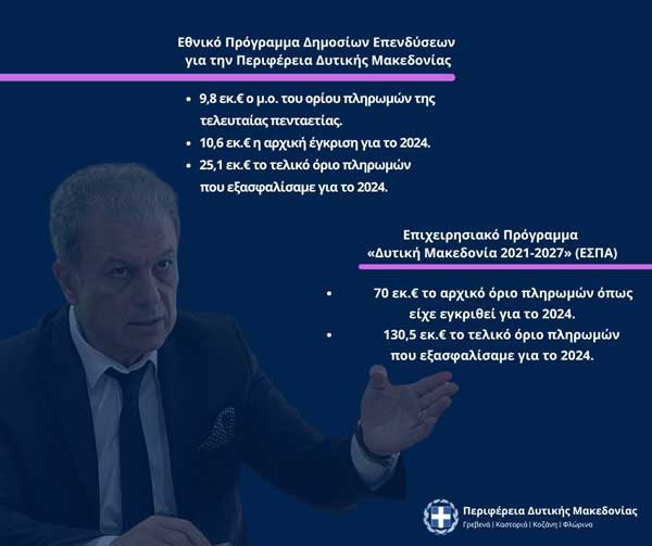 Σημαντική αύξηση στο όριο πληρωμών του Προγράμματος Δημοσίων Επενδύσεων (ΠΔΕ) όσο και του Επιχειρησιακού Προγράμματος «Δυτική Μακεδονία 2021-2027»