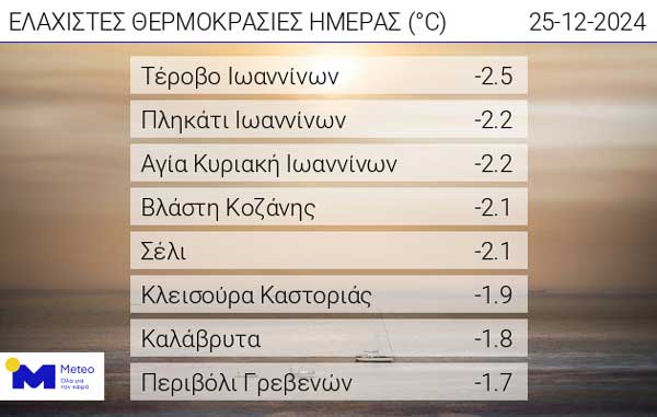 Οι ελάχιστες θερμοκρασίες της ημέρας