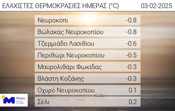 Οι ελάχιστες θερμοκρασίες της ημέρας
