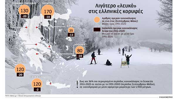 Στεγνώνουν τα βουνά από χιόνια ειδικά στη Βορειοδυτική Ελλάδα