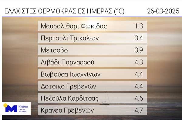 Οι ελάχιστες θερμοκρασίες της ημέρας
