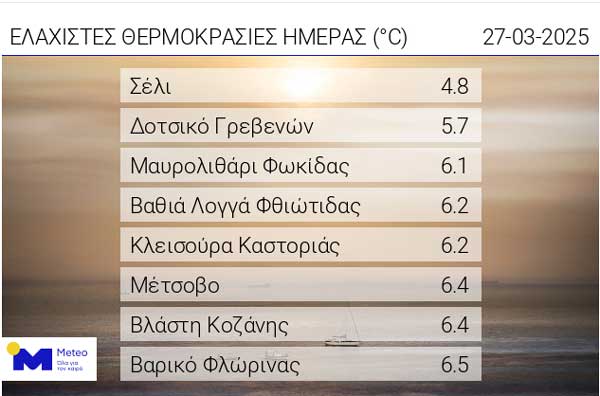Οι ελάχιστες θερμοκρασίες της ημέρας