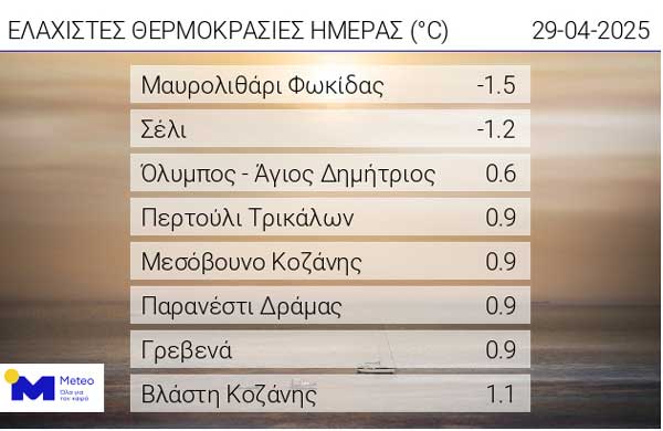 Οι ελάχιστες θερμοκρασίες της ημέρας