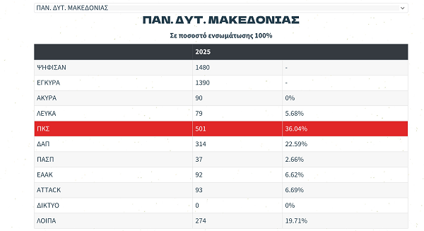 Η Πανσπουδαστική Κίνηση Συνεργασίας πρώτη δύναμη για 4η συνεχόμενη χρονιά στις φοιτητικές εκλογές