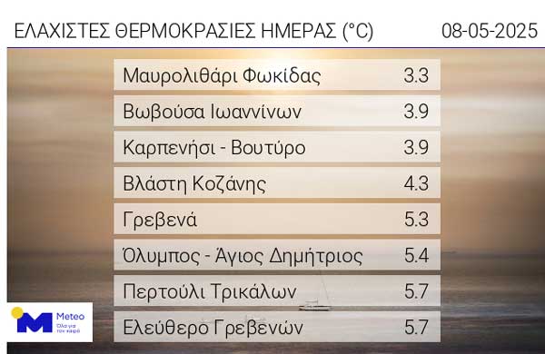 Οι ελάχιστες θερμοκρασίες της ημέρας