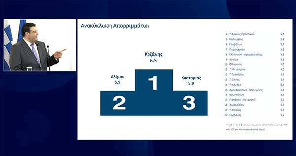 Αξιολόγηση: Στη 14η θέση πανελλαδικά ο Δήμος Κοζάνης σε σύνολο 184 Δήμων – «Πρωτιά» στην ανακύκλωση