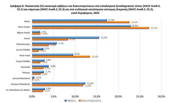 Σε αρνητική τροχιά ο ανύπαρκτος τουρισμός της Δυτικής Μακεδονίας-Νέα πτώση στην ήδη μειούμενη τουριστική αγορά