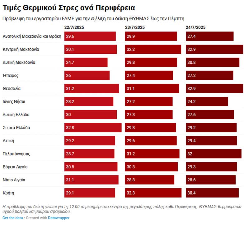 Μεγαλύτερος και από την Αττική ο δείκτης θερμικού στρες την Πέμπτη στη Δυτική Μακεδονία-Ανεβαίνει απότομα