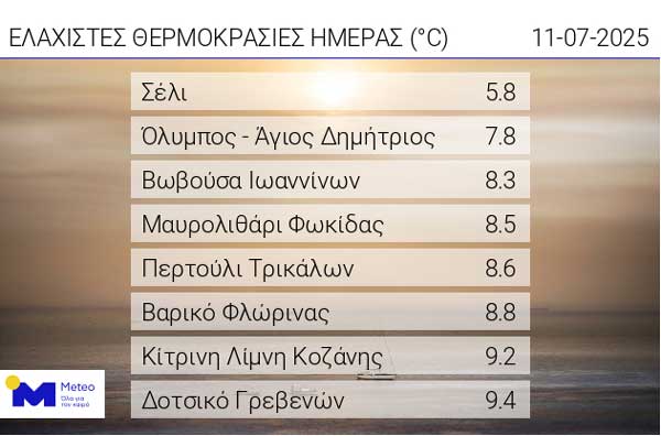 Οι ελάχιστες θερμοκρασίες της ημέρας