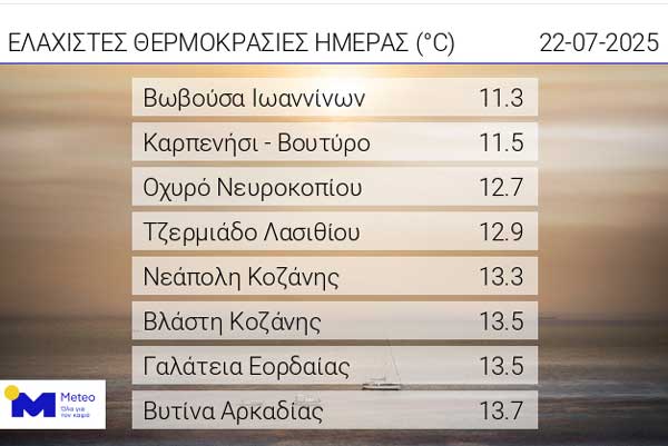 3 περιοχές της Δυτικής Μακεδονίας στις ελάχιστες θερμοκρασίες της ημέρας