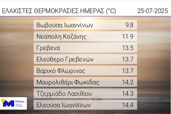 Οι ελάχιστες θερμοκρασίες της ημέρας