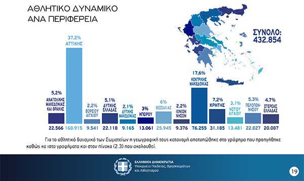 Με τους λιγότερους αθλητές της χώρας η Δυτική Μακεδονία