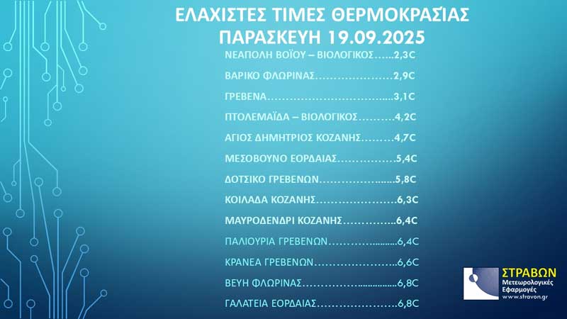 Κοντά στους 0℃ οι ελάχιστες θερμοκρασίες της ημέρας στη Δυτική Μακεδονία