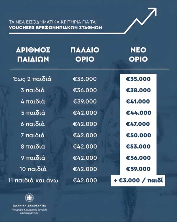 Ξεκινά η ηλεκτρονική υποβολή των αιτήσεων για τη Δράση «Προώθηση και υποστήριξη παιδιών για την ένταξή τους στην προσχολική εκπαίδευση»