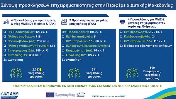 Αυτή είναι η πορεία υλοποίησης του σχεδίου Δίκαιης Αναπτυξιακής Μετάβασης ως το Νοέμβριο του 2025