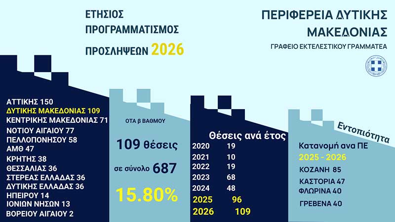 109 θέσεις στην Περιφέρεια Δυτικής Μακεδονίας για το 2026-Δεύτερος υψηλότερος  αριθμός πανελλαδικά