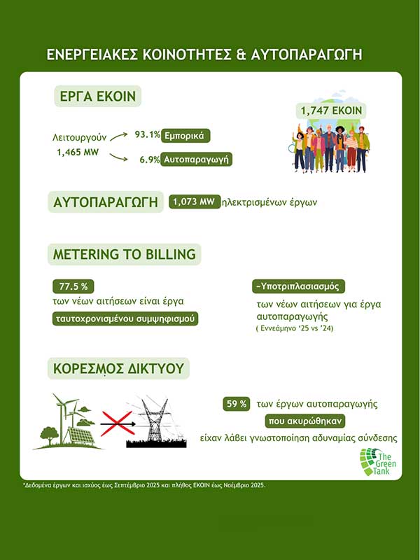 Green Tank: Στασιμότητα στην αυτοπαραγωγή και «πάγωμα» των ενεργειακών κοινοτήτων μετά τη μετάβαση στο net billing