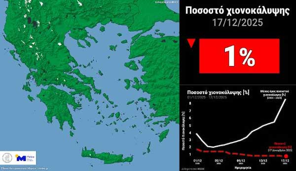 Μόνο το 1% της χερσαίας έκτασης της Ελλάδας καλύπτεται από χιόνι