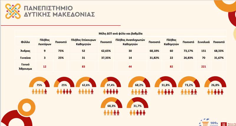 Ανδροκρατούμενο και το Πανεπιστήμιο Δυτικής Μακεδονίας -Μόλις το 27,2% των θέσεων ευθύνης κατέχουν γυναίκες