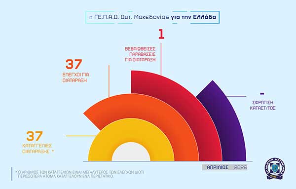 Απολογισμός δραστηριότητας των Υπηρεσιών της Γε.Π.Α.Δ. Δυτικής Μακεδονίας για τον Απρίλιο 2026