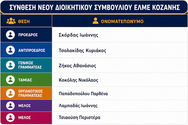 Συγκρότηση σε σώμα του νέου Δ.Σ. της ΕΛΜΕ Κοζάνης – Πρόεδρος ο Σκόρδας Ιωάννης