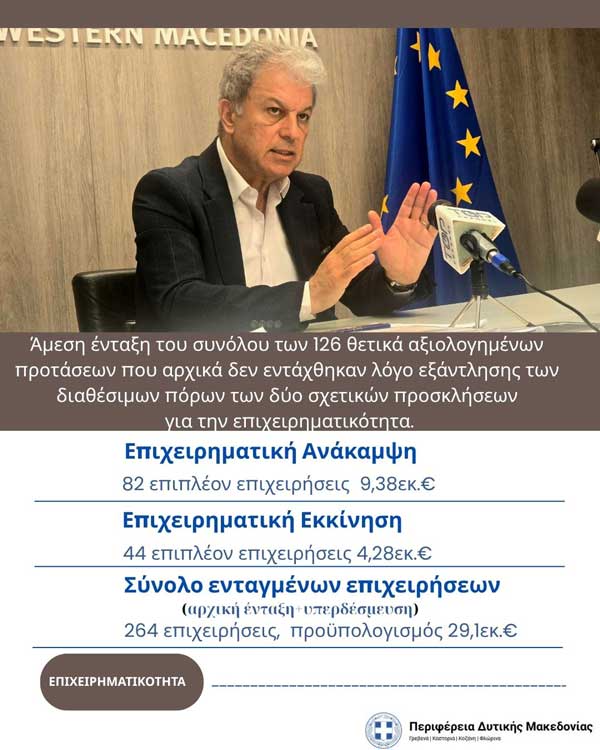 Περιφέρεια Δυτικής Μακεδονίας: Διπλασιασμός πόρων και ενταγμένων επιχειρήσεων στο πρόγραμμα ενίσχυσης
