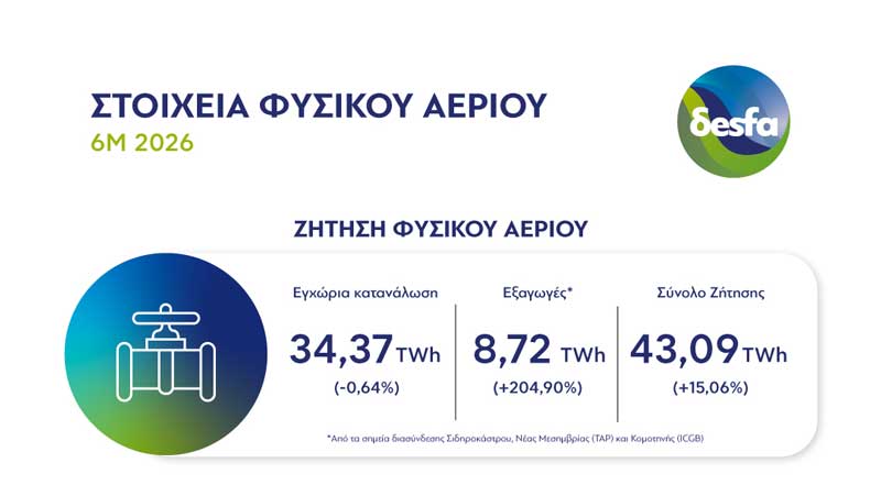 Στοιχεία ΔΕΣΦΑ για την κατανάλωση φυσικού αερίου το α΄ εξάμηνο του 2026