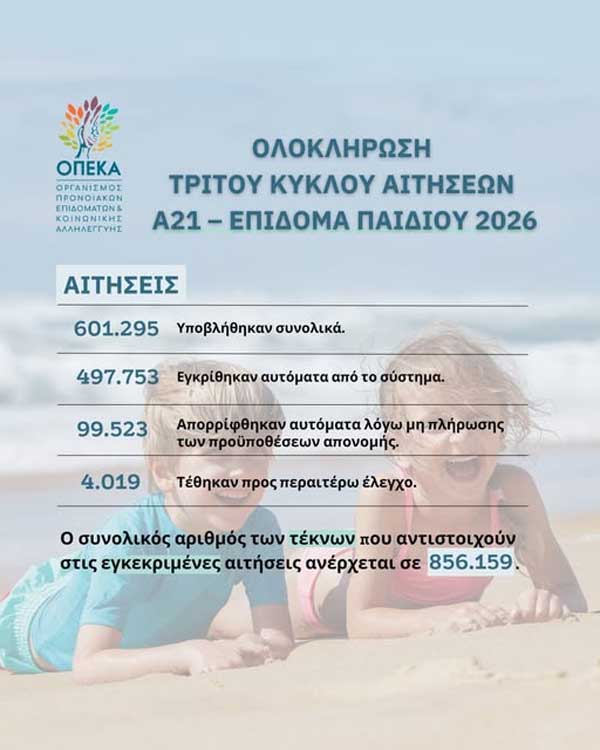 ΟΠΕΚΑ: Ολοκληρώθηκε ο τρίτος κύκλος υποβολής αιτήσεων Α21 – Άνοιγμα πλατφόρμας στις 31 Ιουλίου