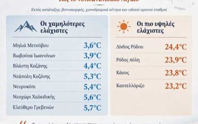 Πρωινές ελάχιστες θερμοκρασίες (17 Σεπτεμβρίου)