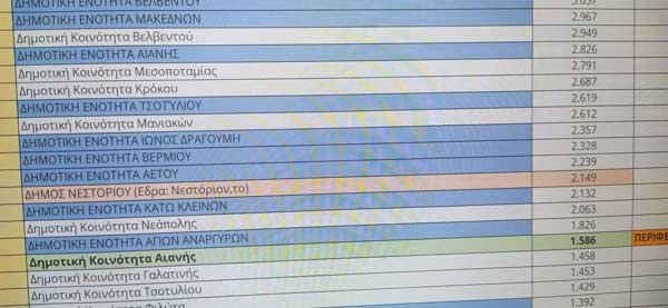Ποια δημοτική κοινότητα της Π.Ε.Κοζανης ευνοείται από την κατάργηση του ΕΝΦΙΑ σε οικισμούς ως 2.200 κατοίκους;