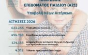 Επίδομα Παιδιού Α21: Σήμερα καταβάλλεται η συμπληρωματική πληρωμή