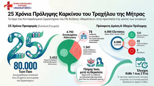 Μαμάτσειο: 80.000 τεστ Παπ στα 25 χρόνια λειτουργίας του Κυτταρολογικού Εργαστηρίου