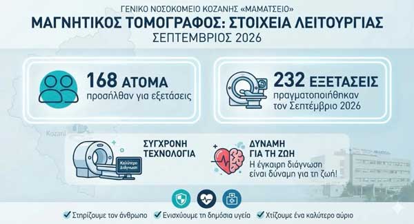 Μαμάτσειο: Στοιχεία Λειτουργίας Μαγνητικού Τομογράφου Σεπτεμβρίου 2026