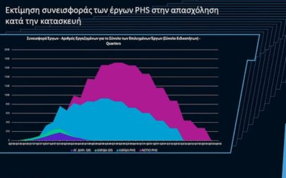 Οι θέσεις εργασίας στην περιοχή της Δυτικής Μακεδονίας από τα νέα έργα – Σκέψη για ένα πλαίσιο ενίσχυσης της τοπικής απασχόλησης