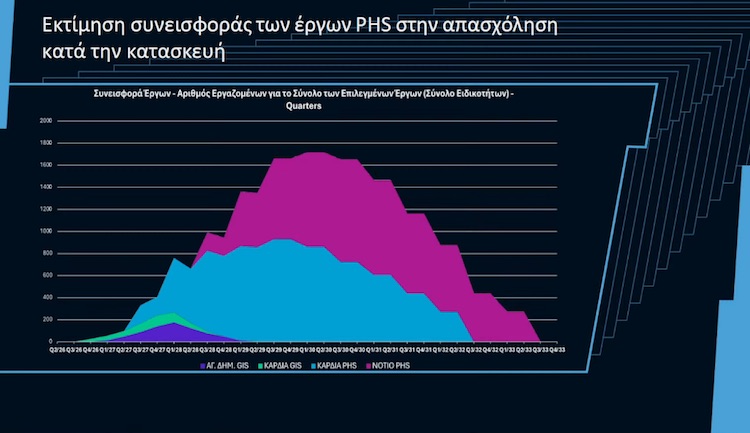 Οι θέσεις εργασίας στην περιοχή της Δυτικής Μακεδονίας από τα νέα έργα – Σκέψη για ένα πλαίσιο ενίσχυσης της τοπικής απασχόλησης