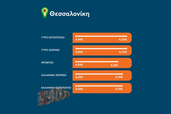 Τιμές σουβλάκι 2026: Πού θα βρεις το φθηνότερο και πόσο φτάνει το ακριβότερο;